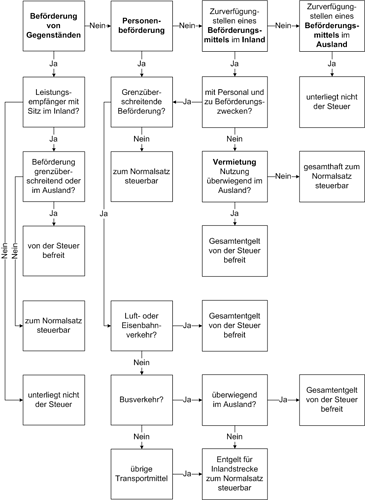 Entscheidungsbaum zur steuerlichen Behandlung von Beförderungsleistungen sowie beim Zurverfügungstellen von Beförderungsmitteln